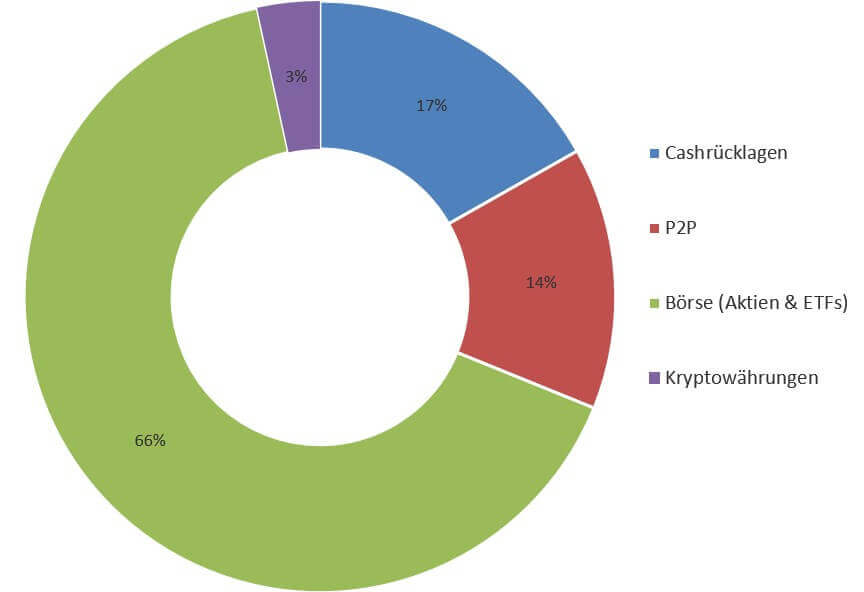 p2p investieren vermögensaufteilung