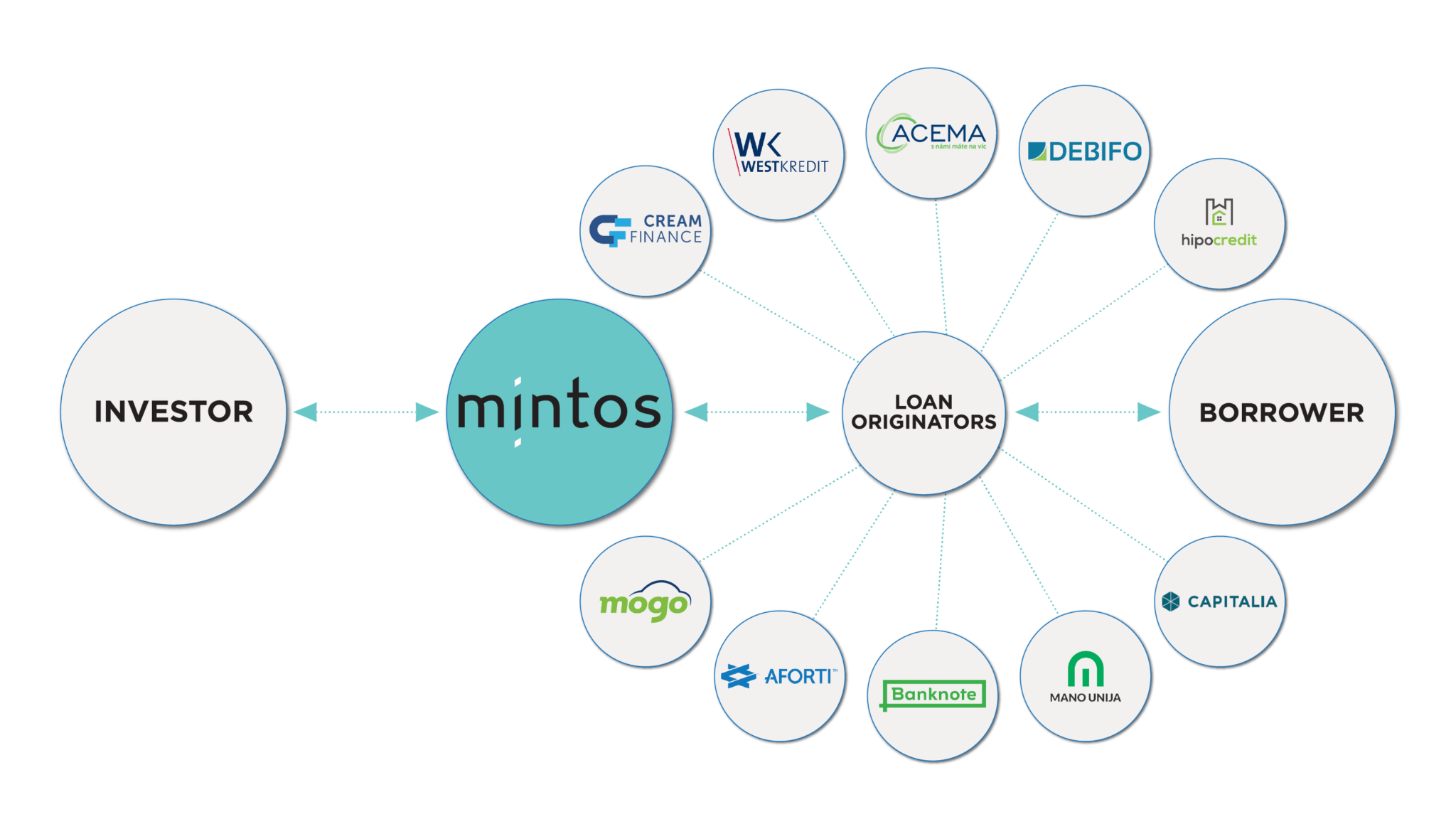 Mintos Test