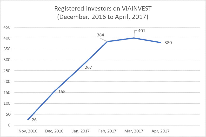 Viainvest Erfahrungen