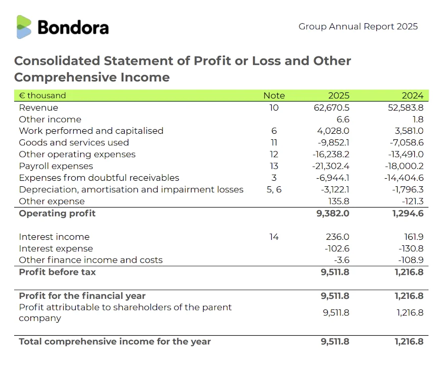 bondora annual report 2025