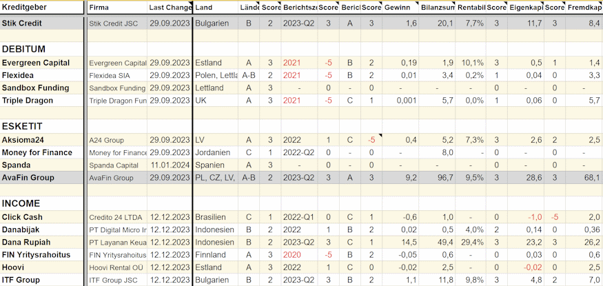 p2p kreditgeber rating premium