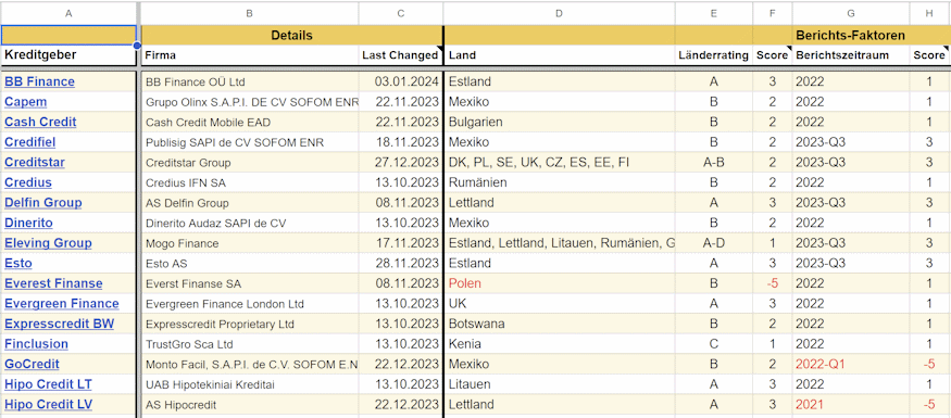 p2p kreditgeber rating