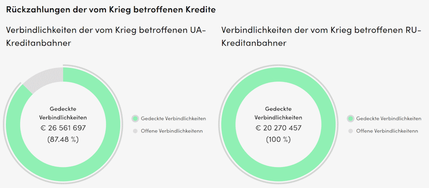 peerberry russland ukraine rückzahlungen