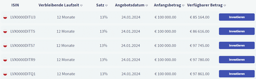 twino primärmarkt