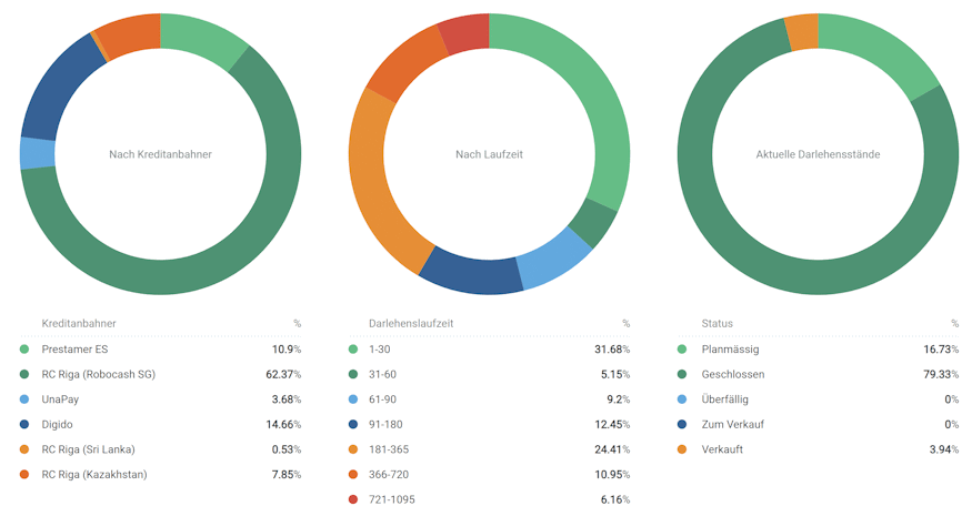 robocash statistiken