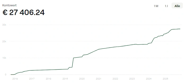 mintos portfolio entwicklung