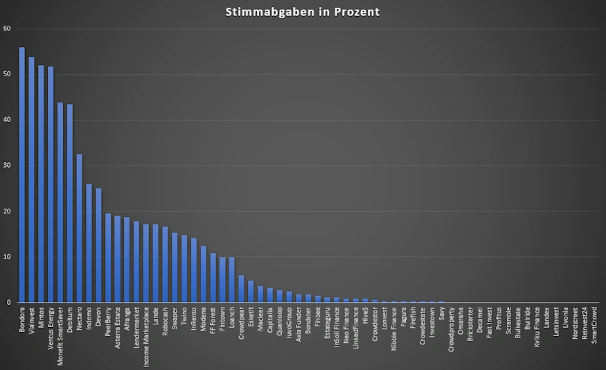 p2p kredite top10 2025