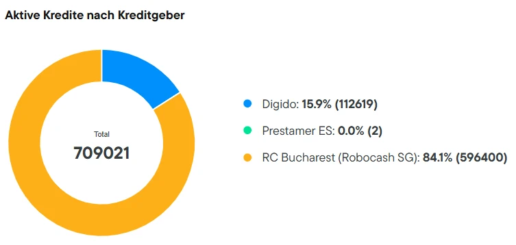 robocash statistik