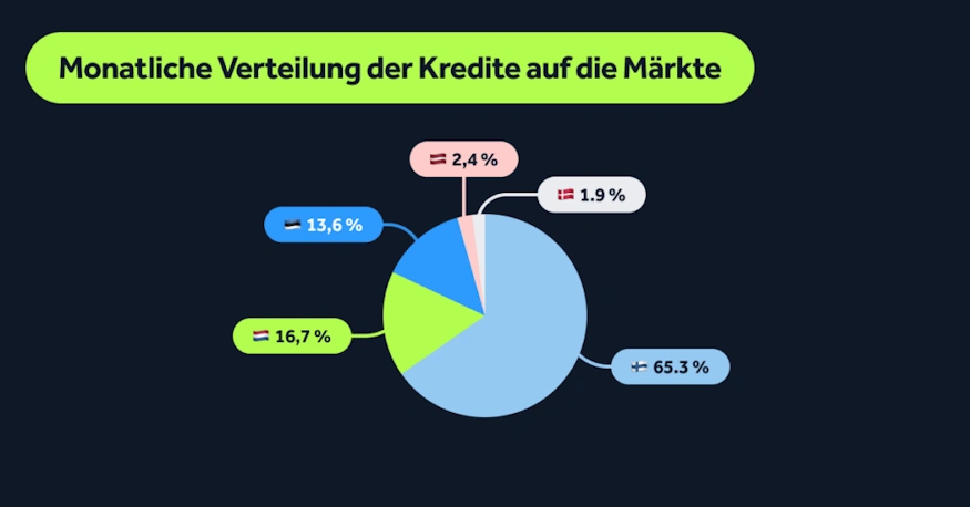 bondora kreditmärkte