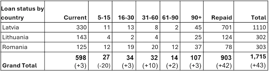 kredite status lande