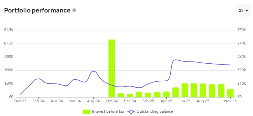 portfolioentwicklung nectaro