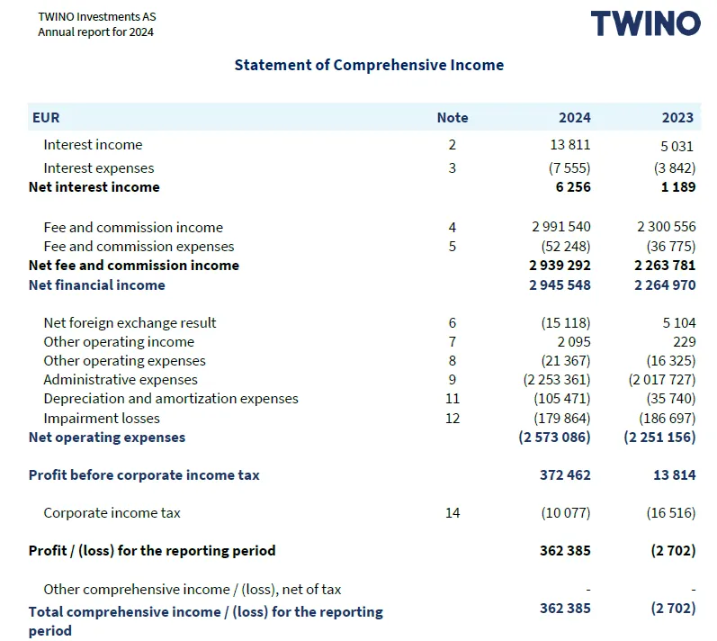 twino annual report 2024