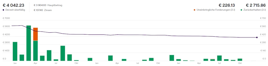 mintos rückholungen