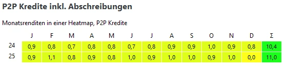 p2p kredite rendite 2024 vs. 2025