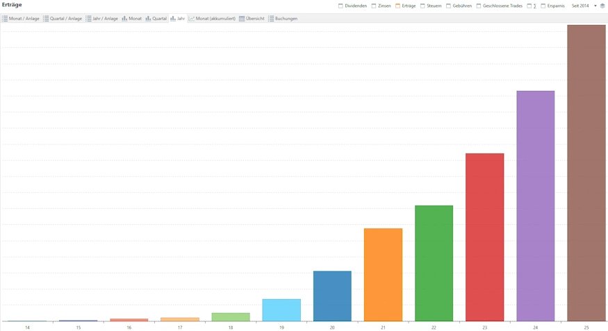 portfolio erträge 2025