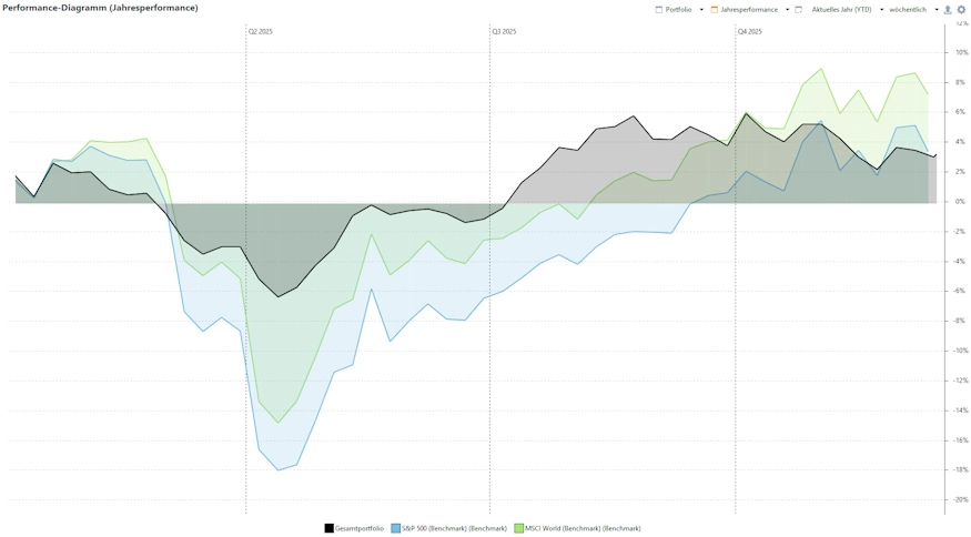 portfolio vs. indizes