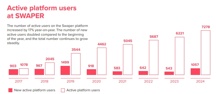 swaper annual report 2024