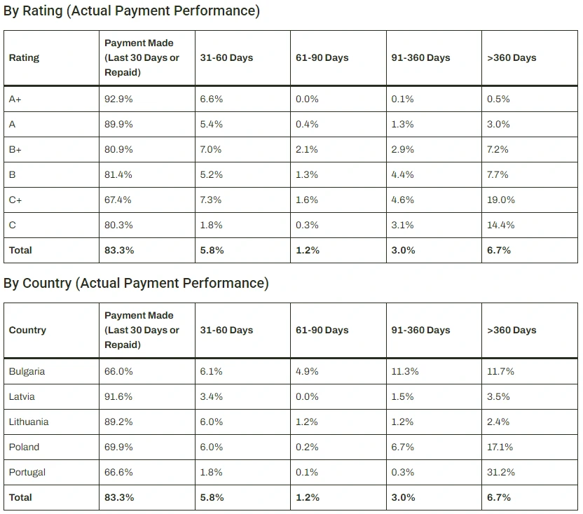 tabelle ausfallrate insoil finance