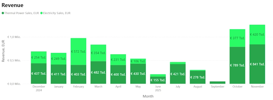 ventus energy statistik november