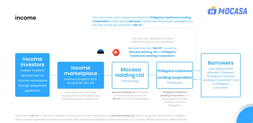 mocasa income marketplace