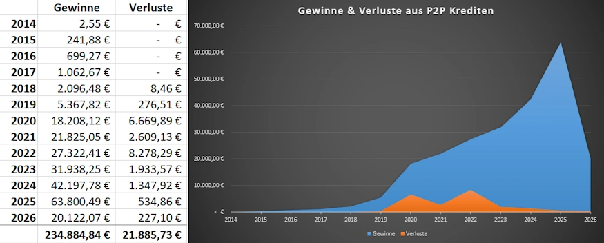 gewinne und verluste p2p q1 26