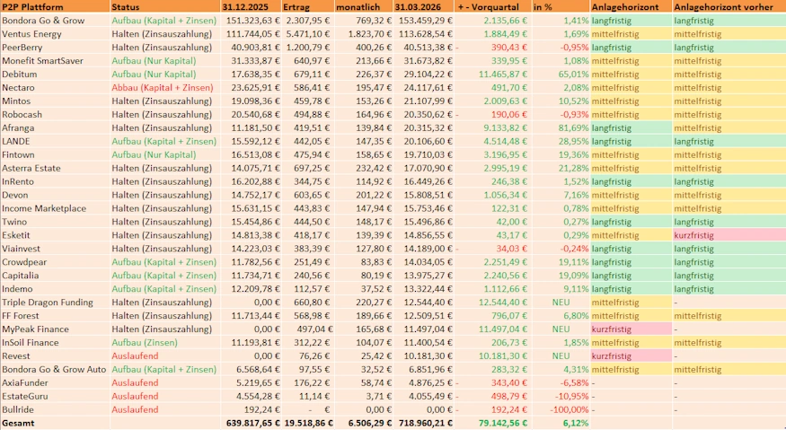 p2p portfolio entwicklung q1 2026