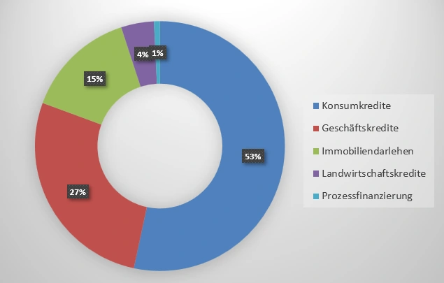 p2p portfolio kreditarten q1 2026