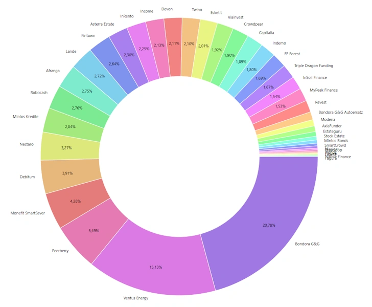 p2p portfolio q1 2026