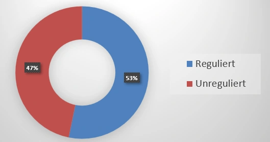 p2p portfolio regulierung q1 2026