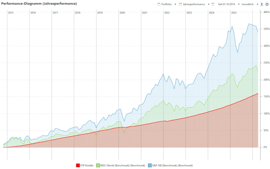p2p vs indizes q1 26
