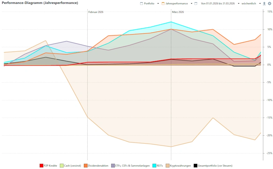 portfolio performance q1 2026