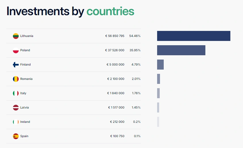 inrento countries