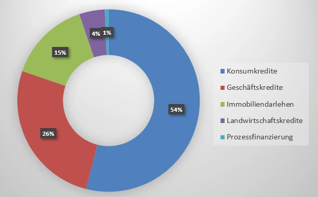 p2p portfolio kreditarten