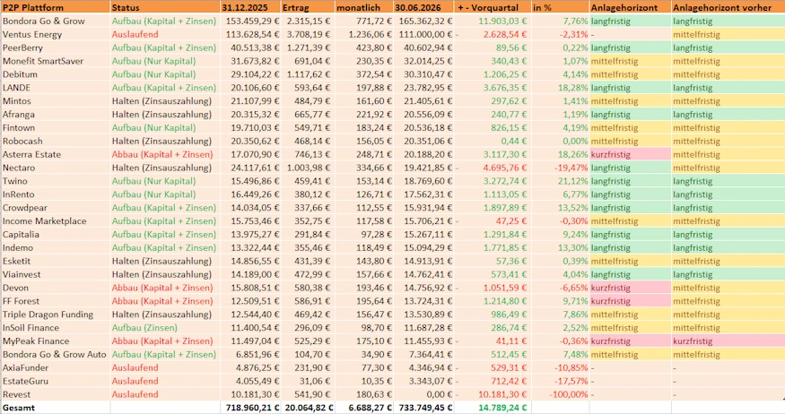 p2p portfolio q2 2026 positionen