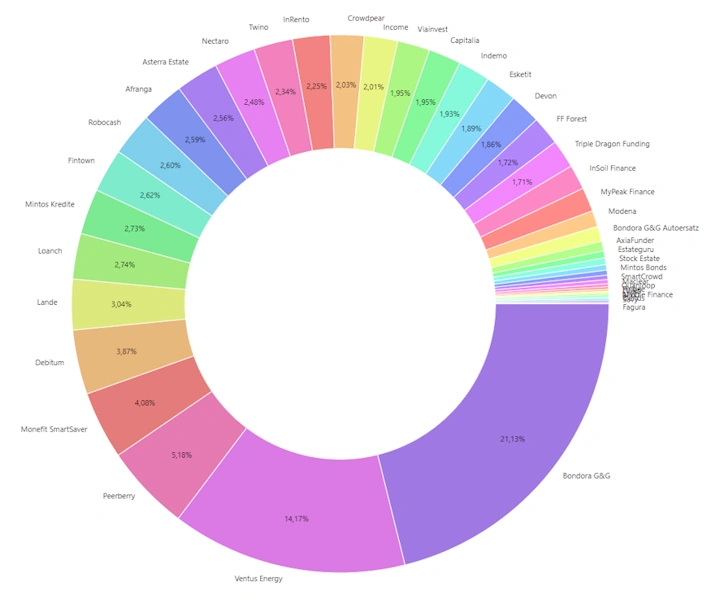 p2p portfolio q2 2026