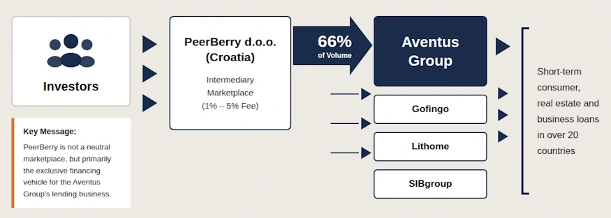 peerberry marketplace en