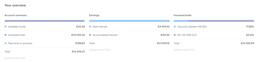 viainvest q2