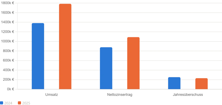Modena Entwicklung 2025 vs. 2024