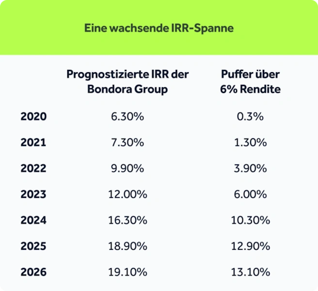 bondora rendite
