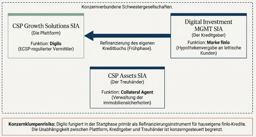 digilo konzernstruktur