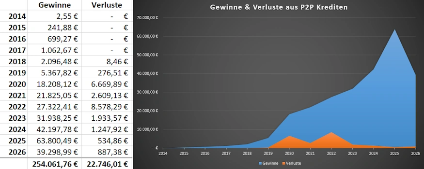 gewinne und verluste aus p2p q2 26