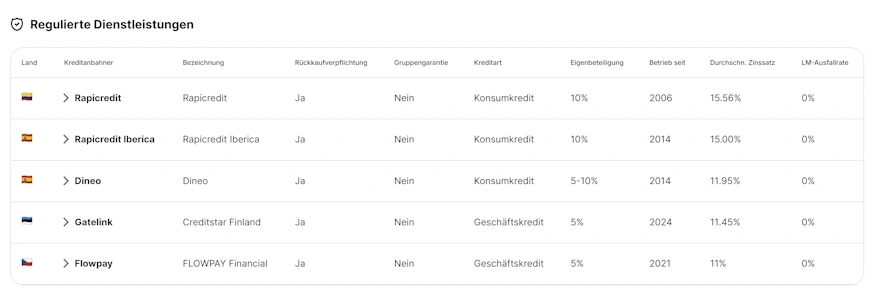 lendermarket kreditgeber reguliert