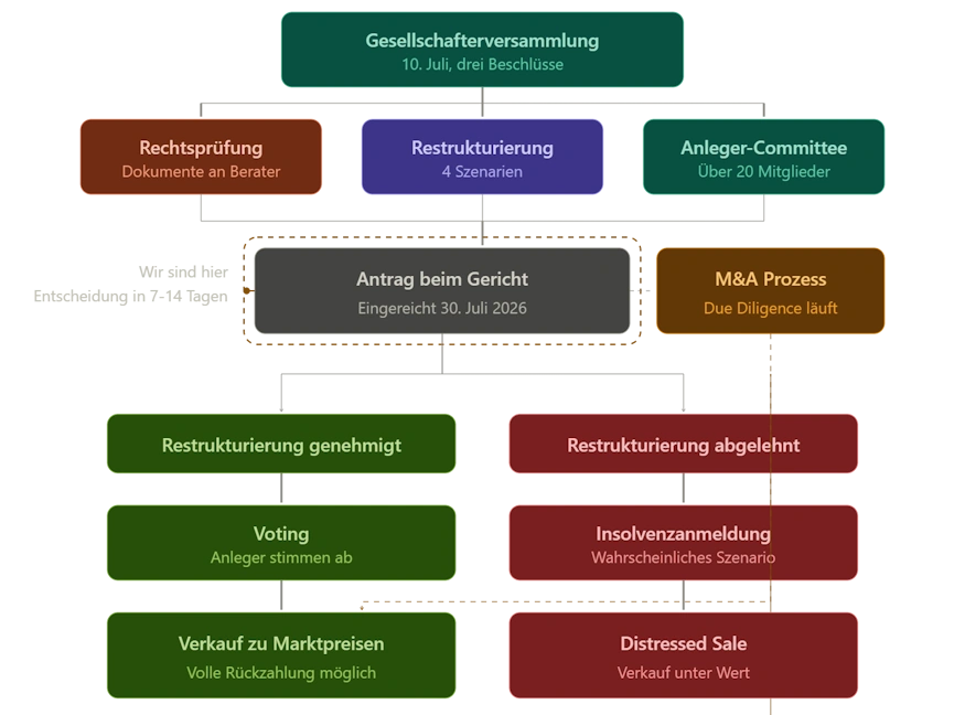 ventus energy restructuring progress