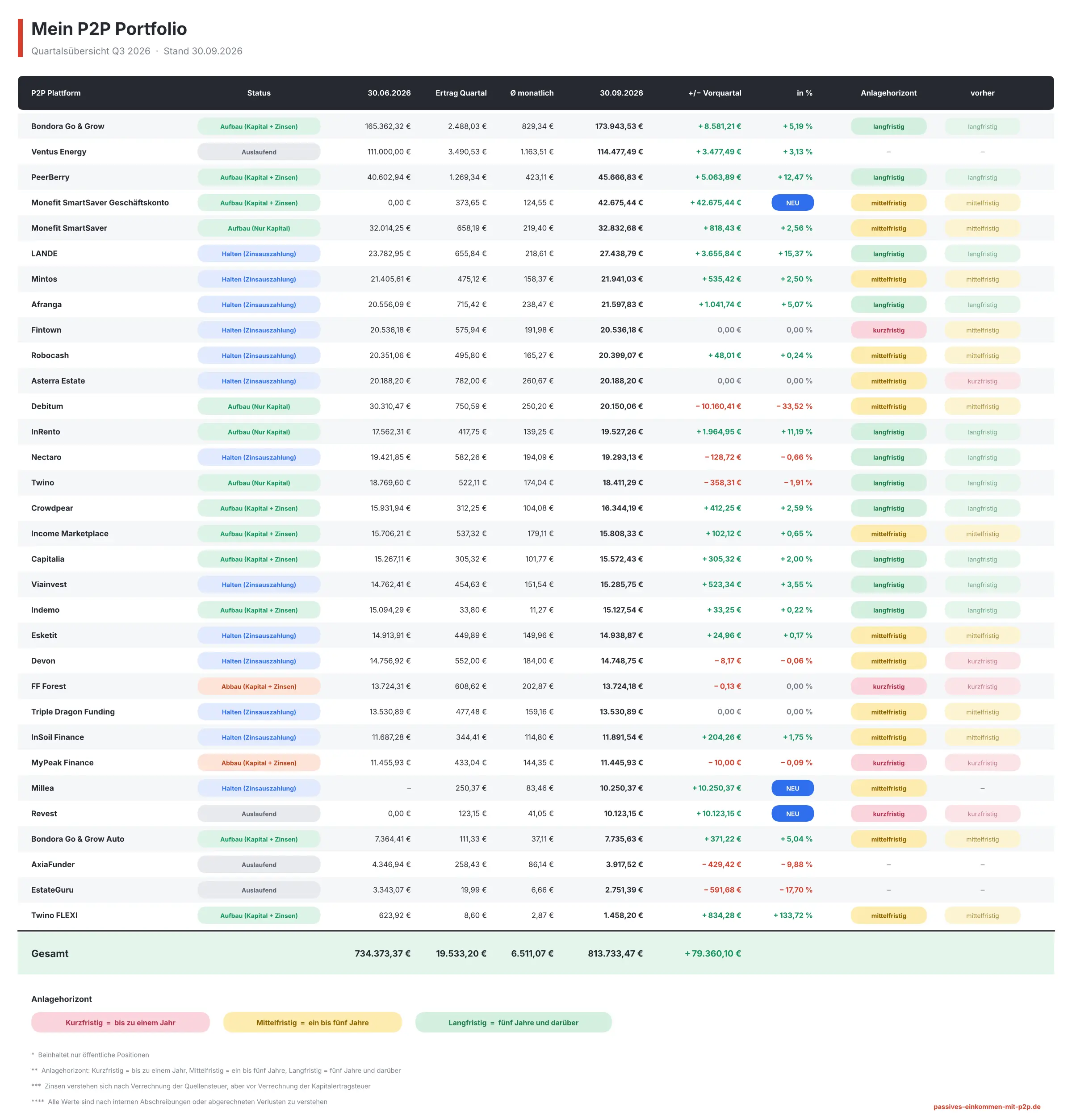 p2p-portfolio-q3-26-tabelle