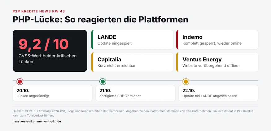 php sicherheitslücke p2p plattformen offline