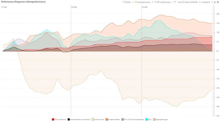 portfolio performance q3 2026
