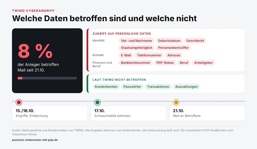twino sicherheitslücke
