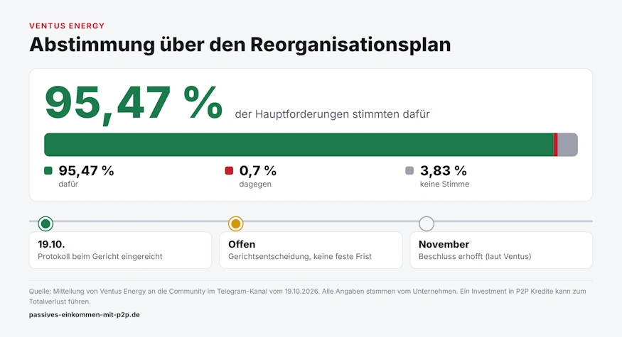 ventus energy abstimmung ergebnis